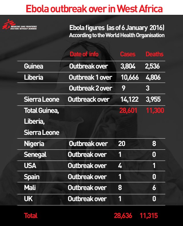 Ebola outbreak over in West Africa
