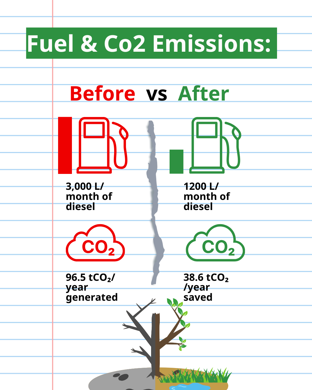 Doctors Without Borders, MSF, Green initiative