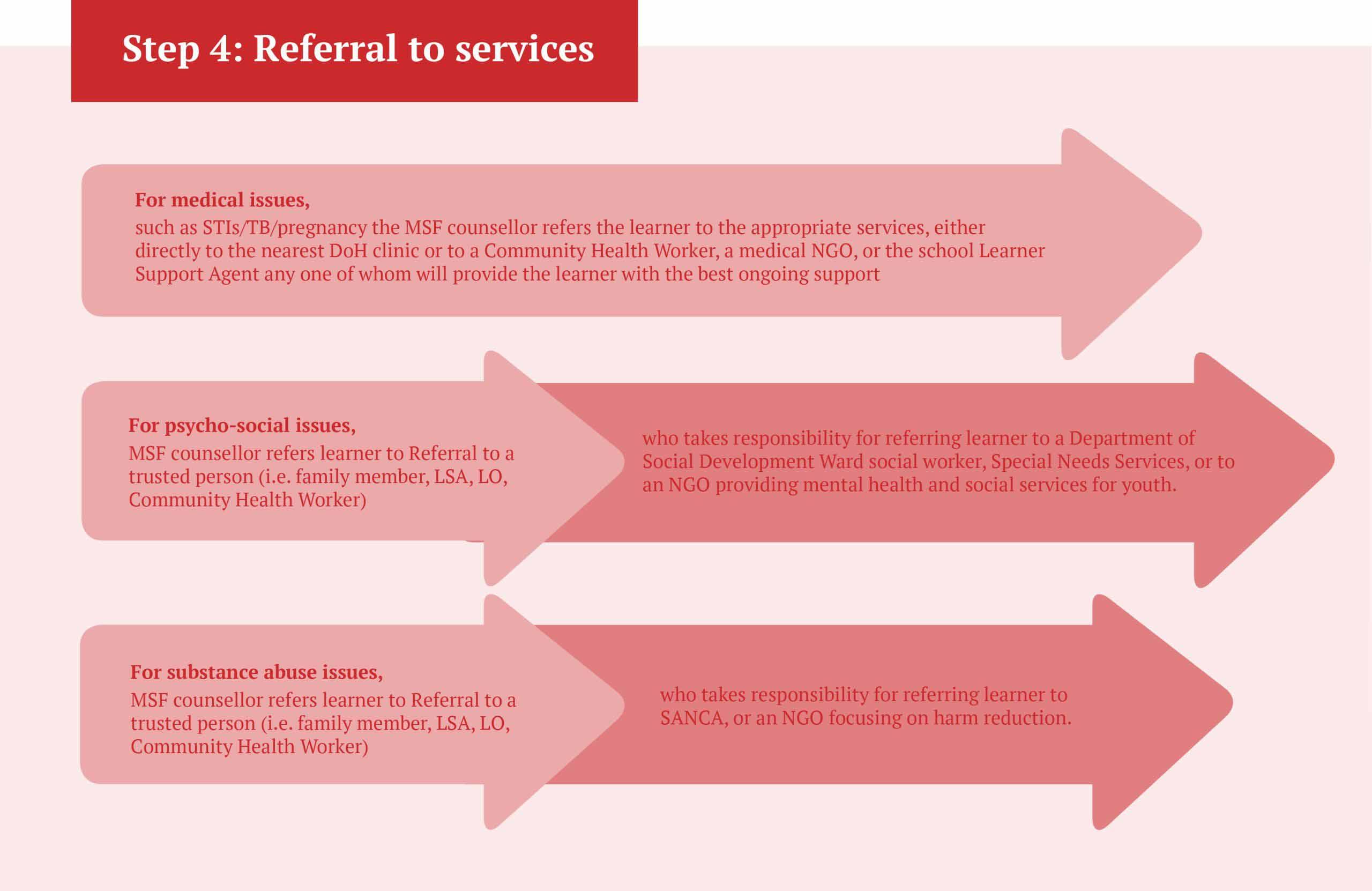 Doctors Without Borders Southern Africa: Schools Health Programme Toolkit