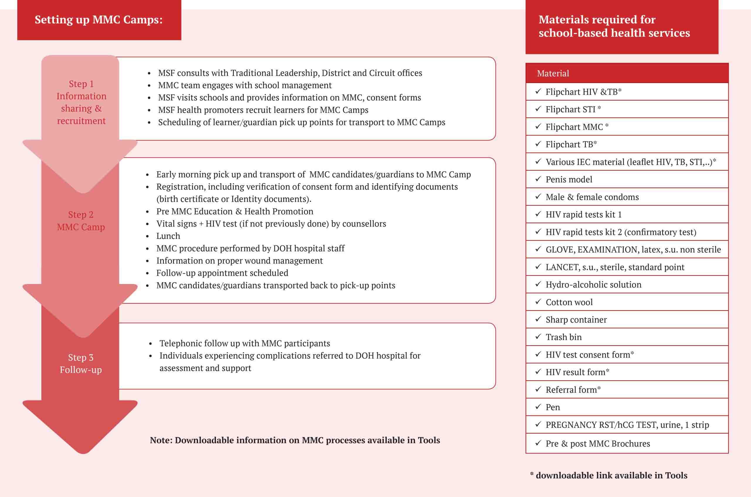 Doctors Without Borders Southern Africa: Schools Health Programme Toolkit