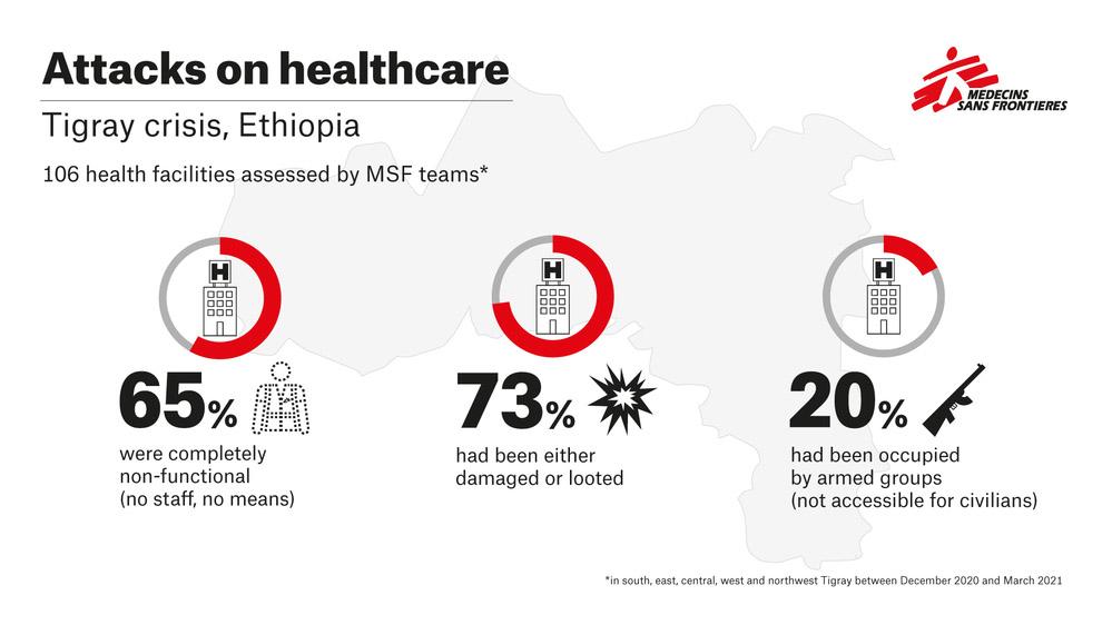 Infographic of Ethiopia access to healthcare in Tigray region
