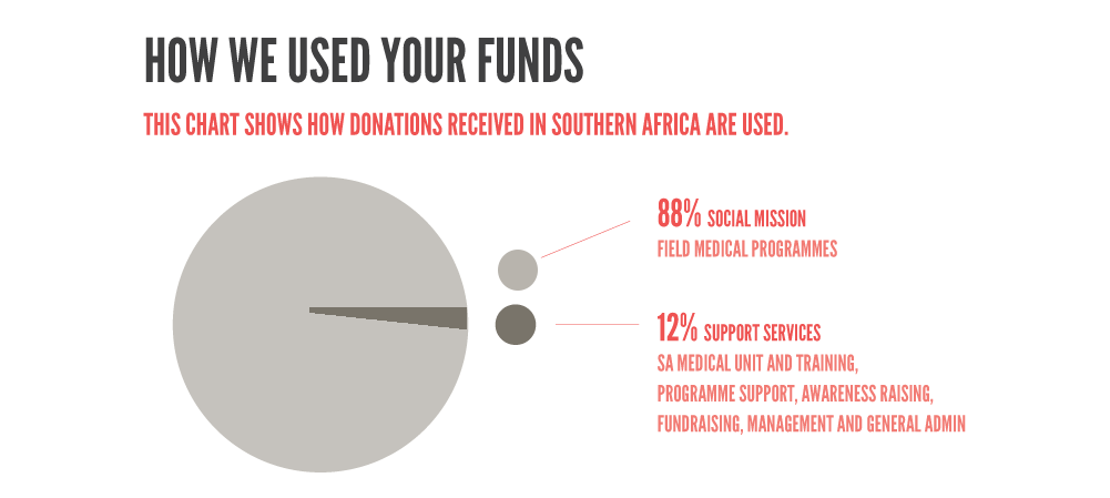 How MSF uses donors funds