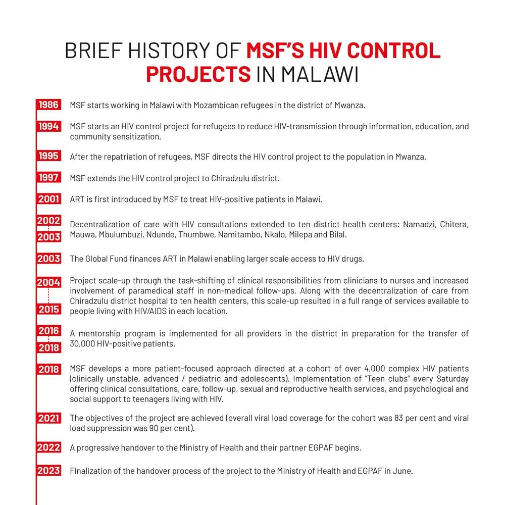 MSF_HIV_Malawi_Project_Timeline