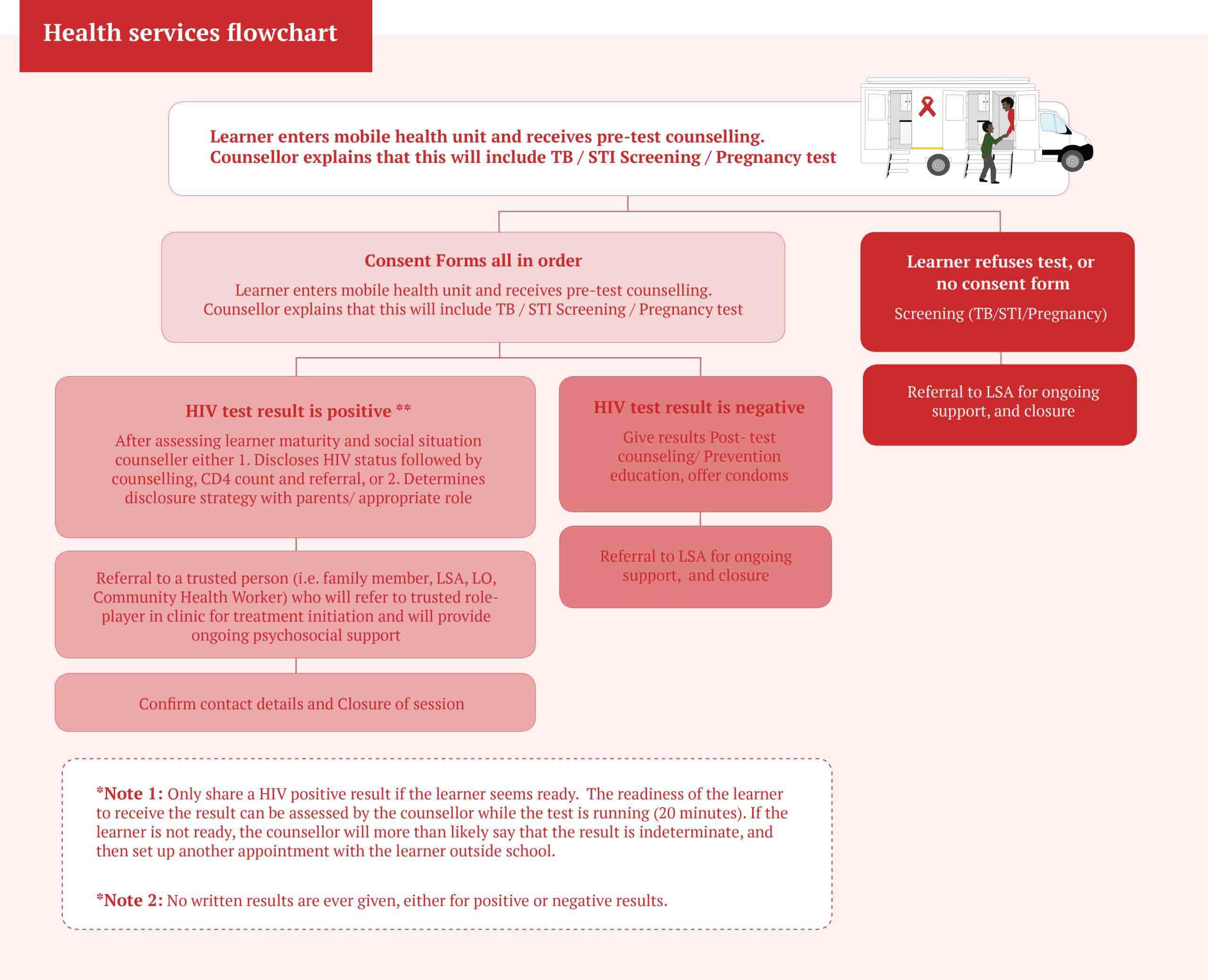 Doctors Without Borders Southern Africa: Schools Health Programme Toolkit