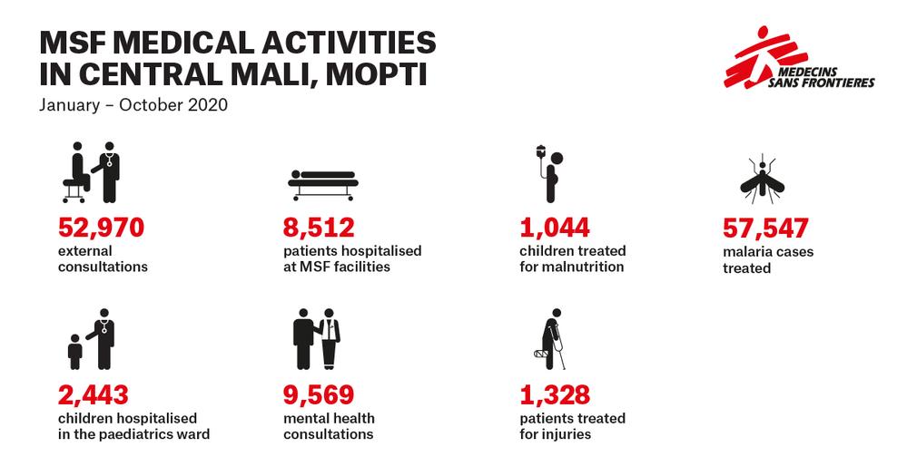 Infographic on situation in Mali