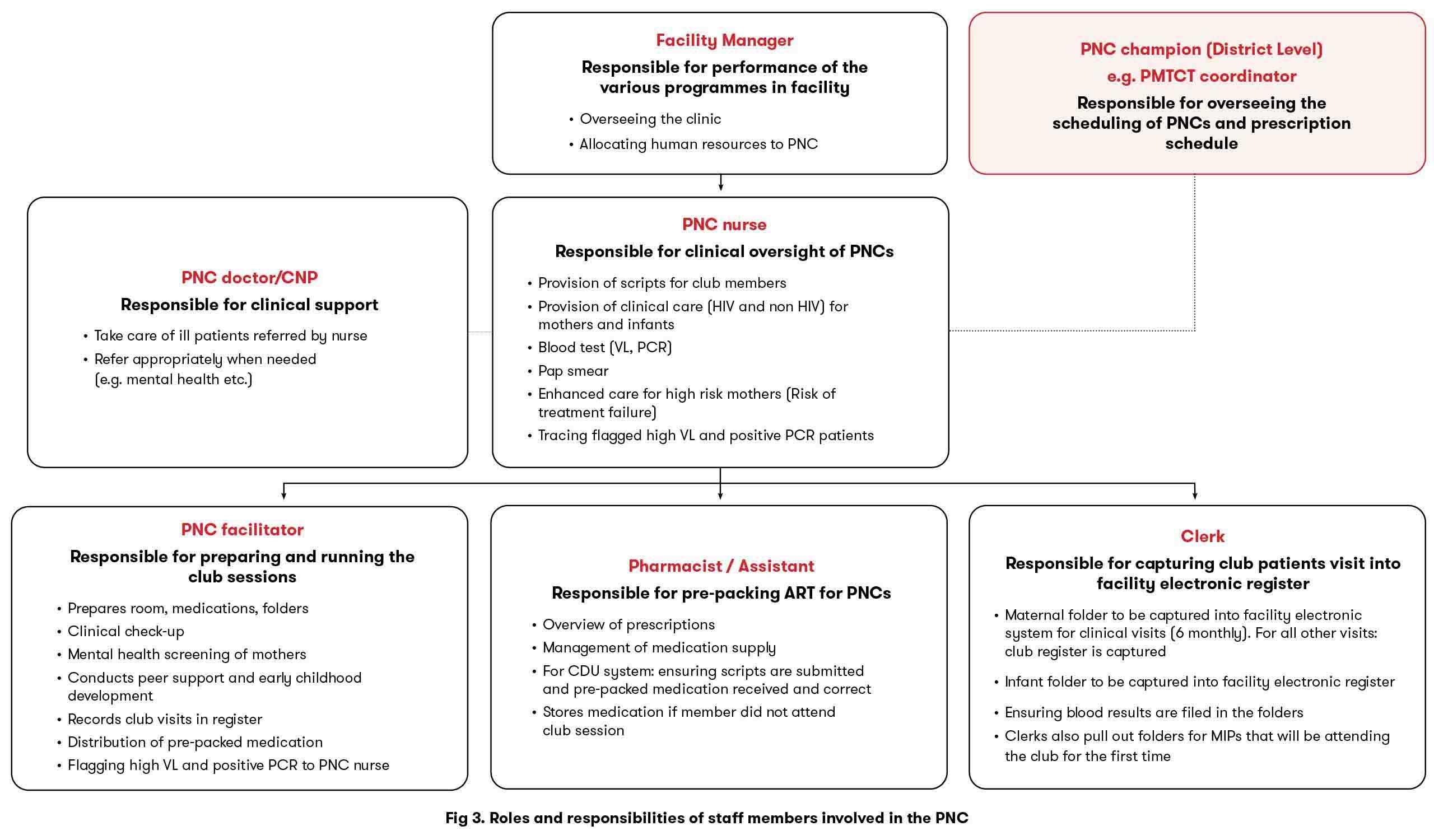 MSF, Doctors Without Borders, Post Natal Clubs