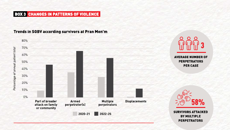 MSF, Doctors Without Borders, SGBV in Haiti