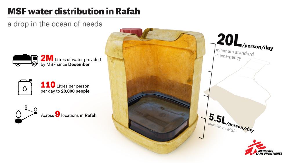 Infographic about MSF water supply on Rafah, Gaza, since December 2023.